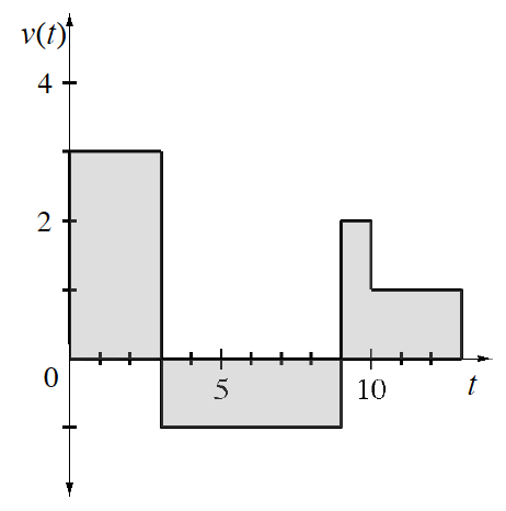 Coordinate graph with 3 enclosed polygon shaded regions as follows: first, rectangle with bottom left vertex at the origin, top left vertex at (0, comma 3),& top right vertex at (3, comma 3),  second, rectangle, top left vertex at (3, comma 0), bottom left vertex at (3, comma negative 1), bottom right vertex at (9, comma negative 1), third region, L shape, vertices at (9 comma 0), (9, comma 2), (10, comma 2), (10, comma 1), (13, comma 1), (13, comma 0).